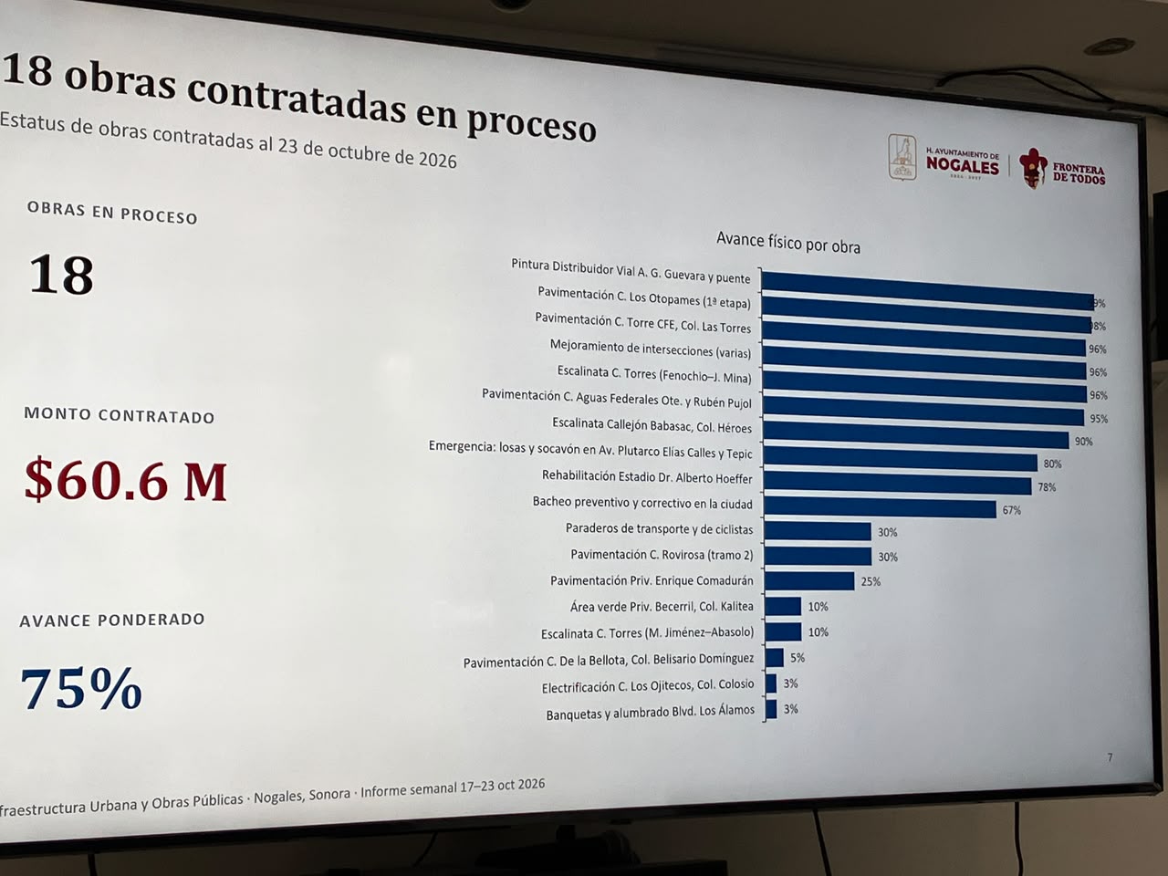 Avanzan 18 obras municipales